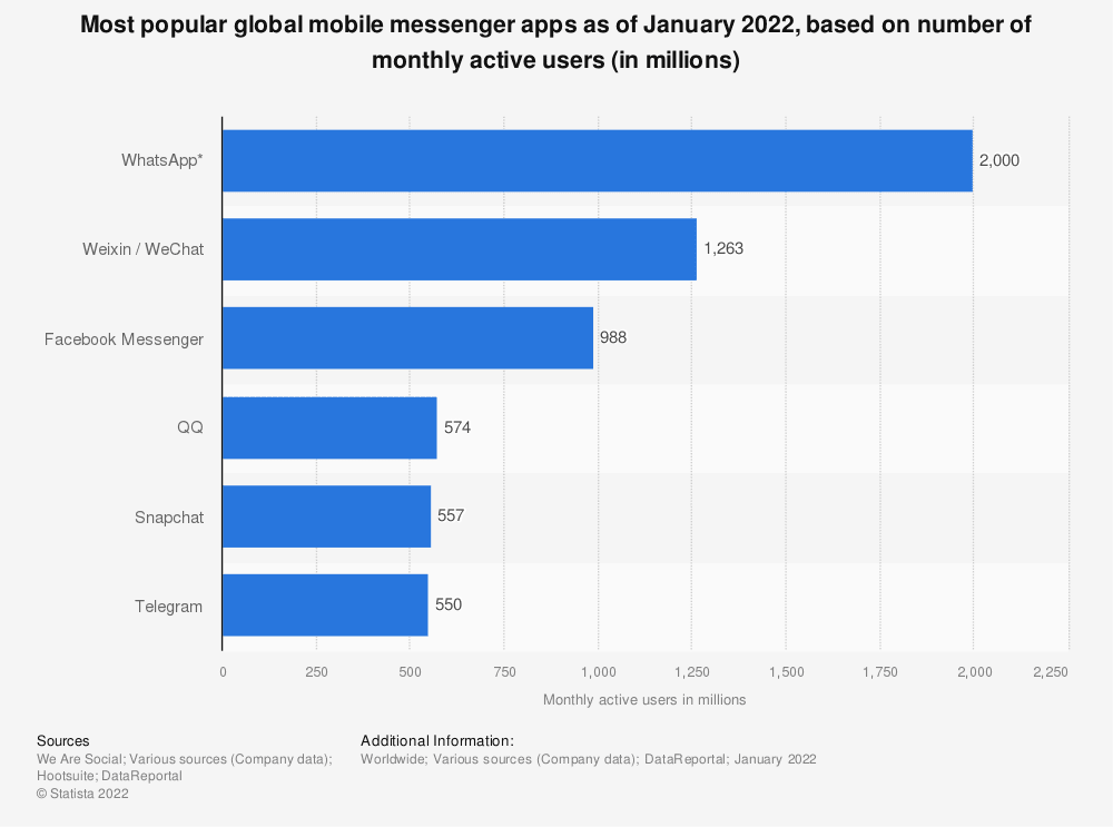 Most popular global mobile messaging apps 2022