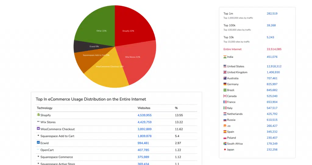 Top eCommerce website platforms in India by market share