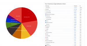 Top eCommerce website builder in Brazil