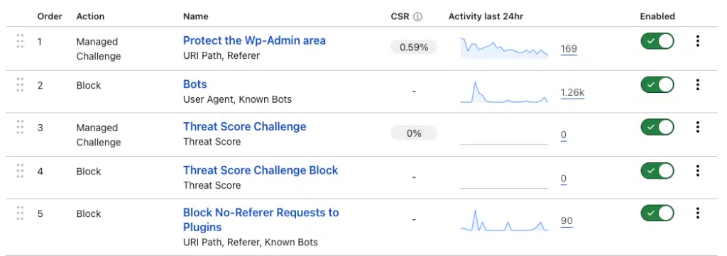 [Resolved] How to Fix a hacked WordPress website with CloudFlare WAF(We application firewall)